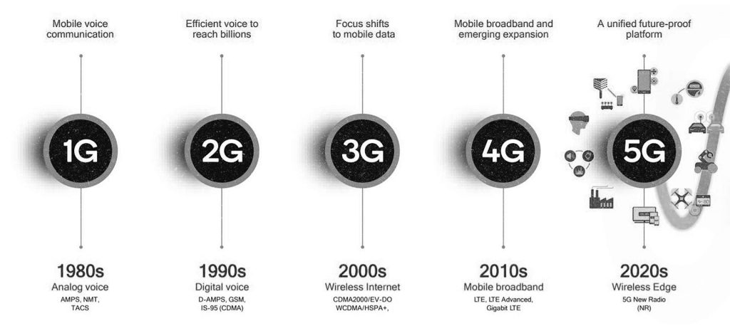 Chronologie du déploiement de normes de transmissions de données. ©Qualcomm